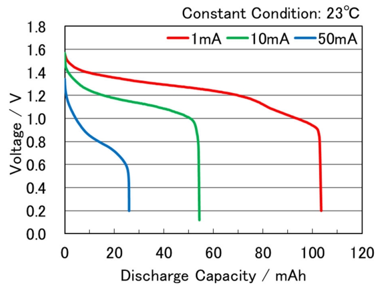 LR43 Battery Discharge Characteristics on Load